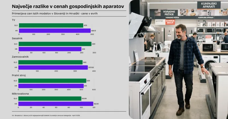 Razlika Slovenija - Hrva&scaron;ka. 