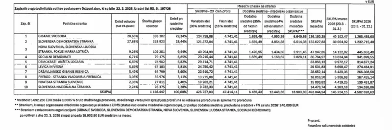 politične stranke, financiranje iz proračuna