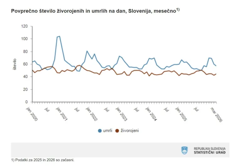 rojeni_umrli, Surs, podatki po letih 