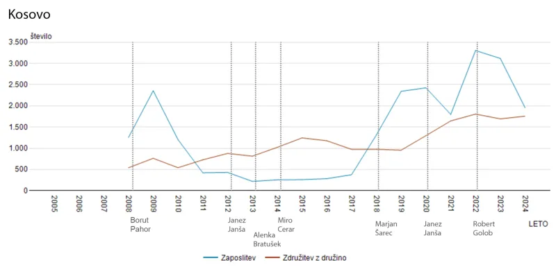  Vir: Statistični urad Republike Slovenije