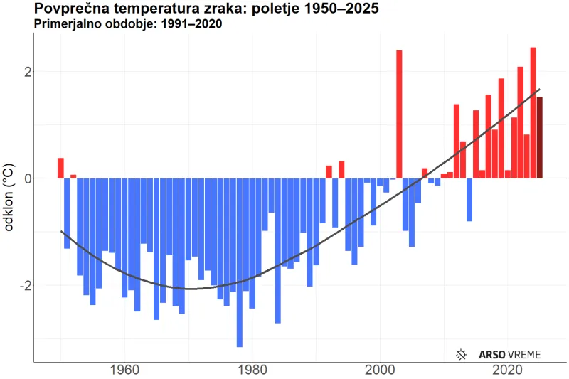 Verjetnost, da bomo presegli dolgoletno povprečje temperature v obdobju 1993-2016 zna&scaron;a za Slovenijo blizu 90 %. Foto: Arso