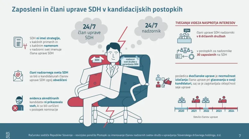 Infografika Računskega sodi&scaron;ča o ugotovitvah SDH.