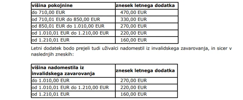 letni dodatek, Zpiz
