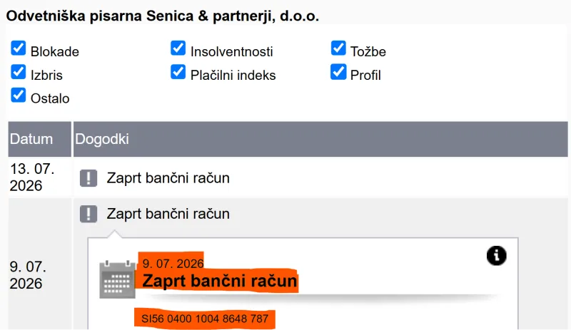 Podatki v poslovnih registrih kažejo, da je bil eden od fiduciarnih računov Odvetni&scaron;ke pisarne Senica zaprt. 