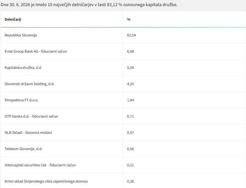 Telekom Slovenije, lastni&scaron;ka struktura
