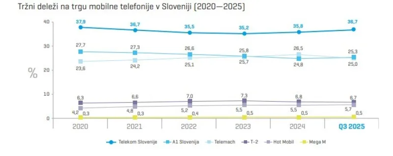 deleži na področju mobilne telefonije, letno poročilo Telekom