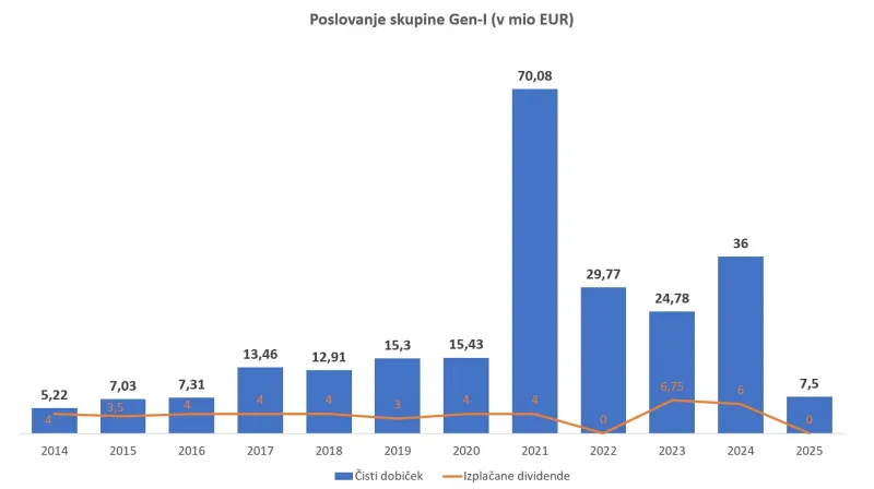 Vir: Letna poročila