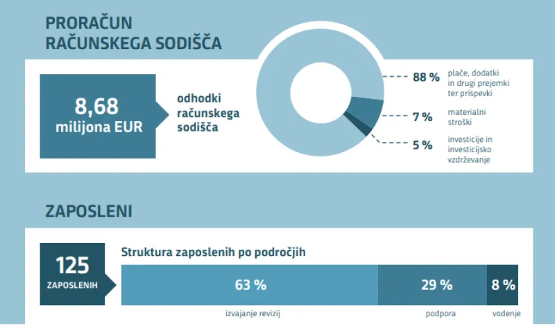 Računsko sodi&scaron;če