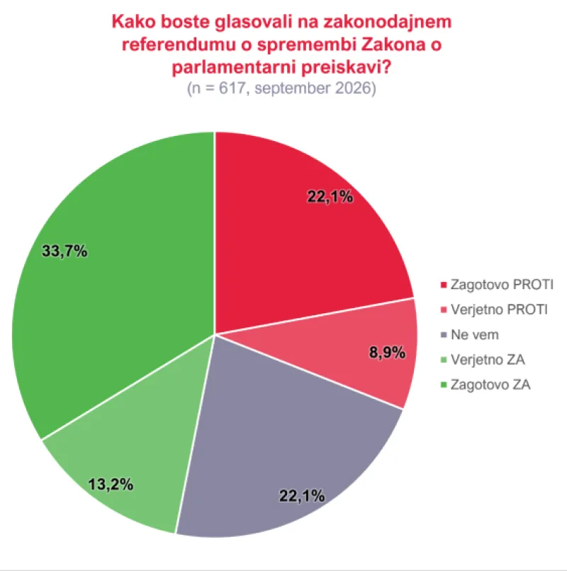 RTV, anketa