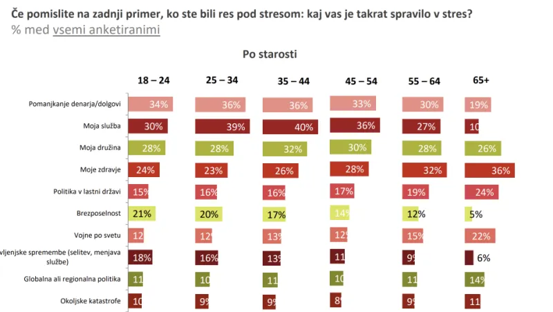 stres, Mediana