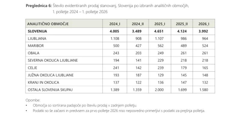 &scaron;tevilo prodanih stanovanj