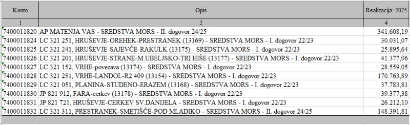 Prihodki vezani na MORS